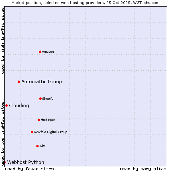 Market position of Automattic Group vs. Clouding vs. Webhost Python