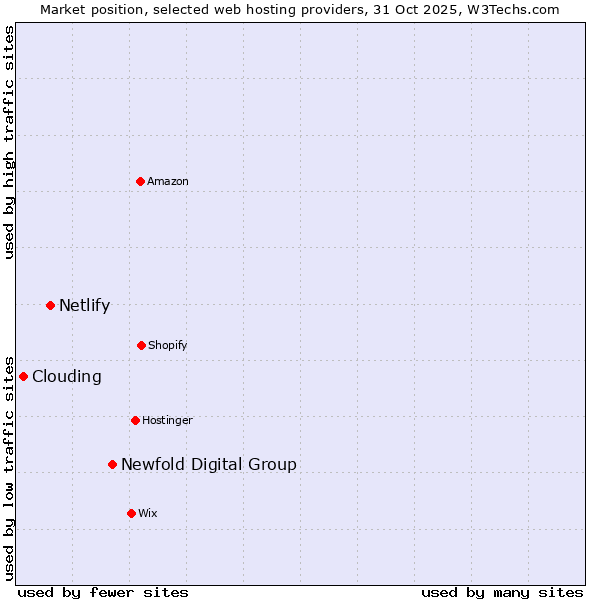 Market position of Newfold Digital Group vs. Netlify vs. Clouding