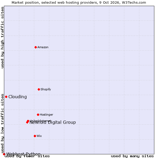 Market position of Newfold Digital Group vs. Clouding vs. Webhost Python