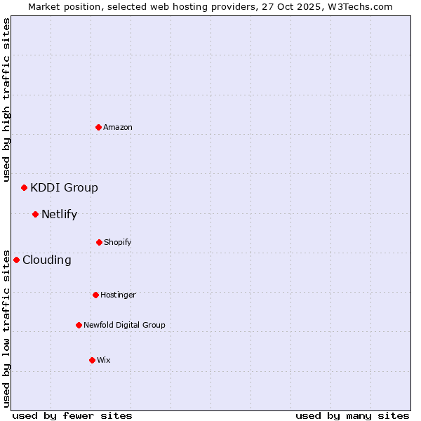 Market position of Netlify vs. KDDI Group vs. Clouding