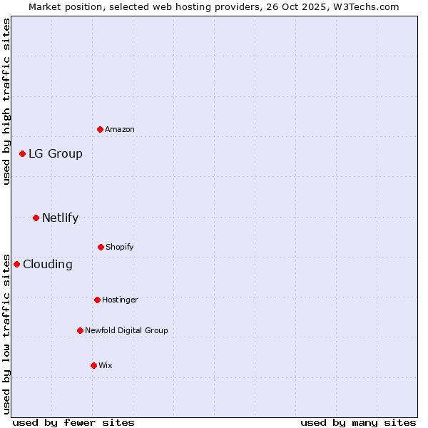 Market position of Netlify vs. LG Group vs. Clouding