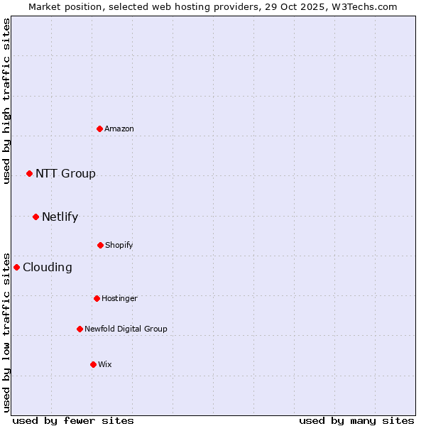 Market position of Netlify vs. NTT Group vs. Clouding