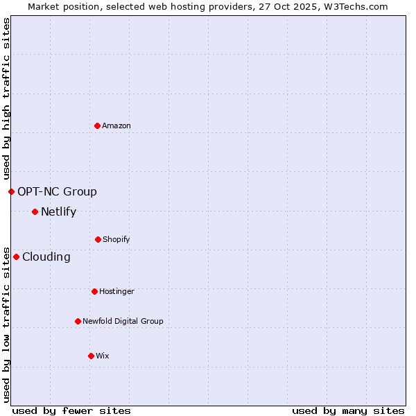 Market position of Netlify vs. Clouding vs. OPT-NC Group