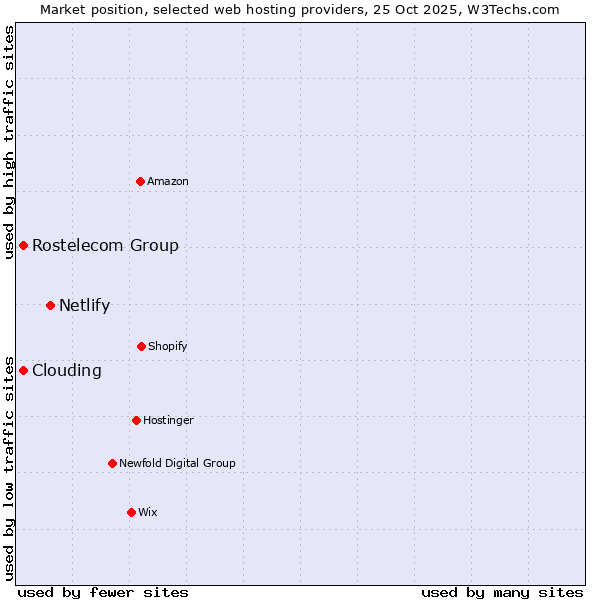 Market position of Netlify vs. Clouding vs. Rostelecom Group