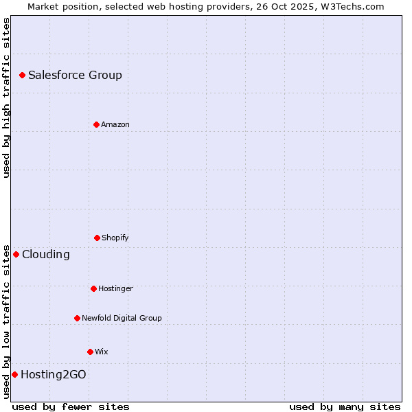 Market position of Salesforce Group vs. Clouding vs. Hosting2GO