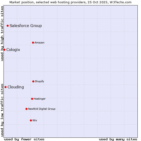Market position of Salesforce Group vs. Clouding vs. Cologix