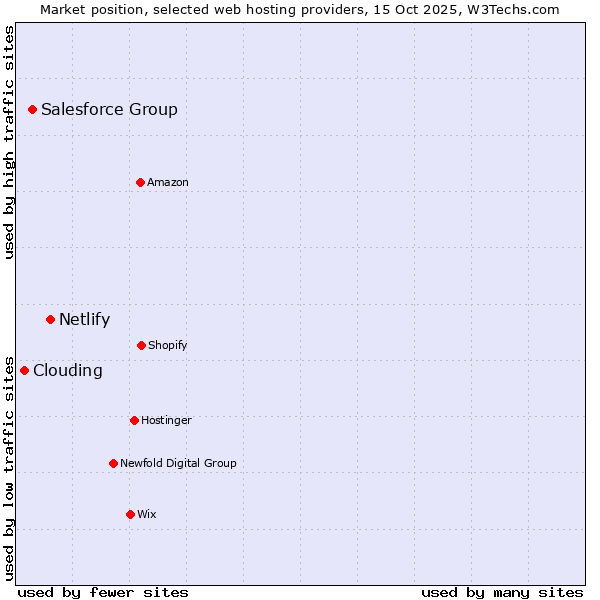 Market position of Netlify vs. Salesforce Group vs. Clouding