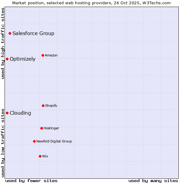 Market position of Salesforce Group vs. Clouding vs. Optimizely