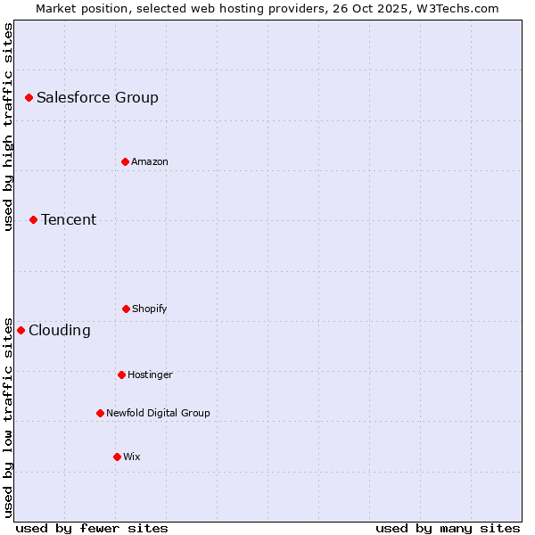 Market position of Tencent vs. Salesforce Group vs. Clouding