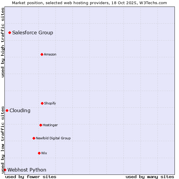 Market position of Salesforce Group vs. Clouding vs. Webhost Python
