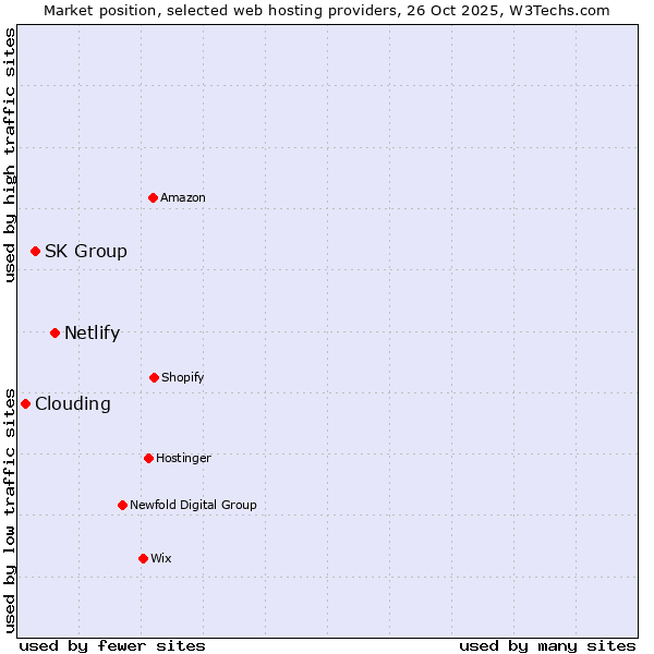 Market position of Netlify vs. SK Group vs. Clouding