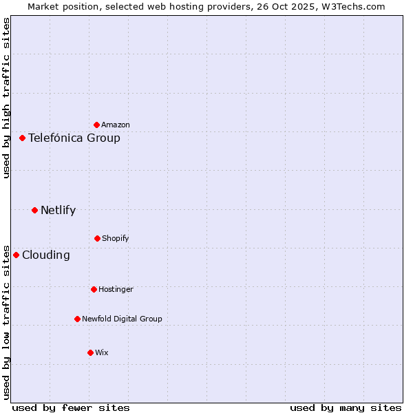 Market position of Netlify vs. Telefónica Group vs. Clouding