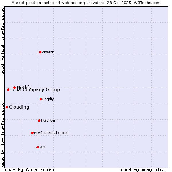 Market position of Netlify vs. Telia Company Group vs. Clouding