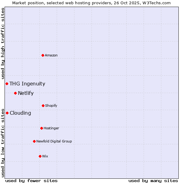 Market position of Netlify vs. Clouding vs. THG Ingenuity