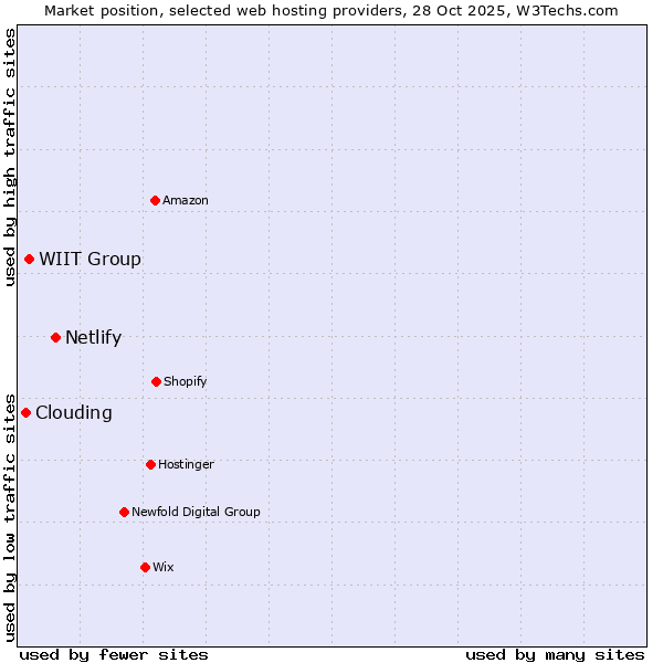 Market position of Netlify vs. WIIT Group vs. Clouding