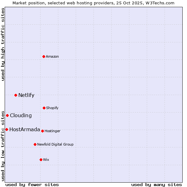 Market position of Netlify vs. Clouding vs. HostArmada