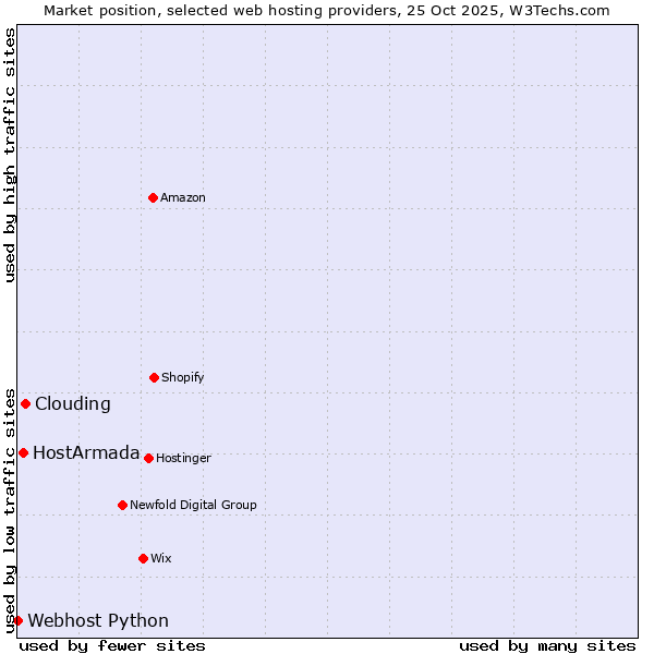 Market position of Clouding vs. HostArmada vs. Webhost Python