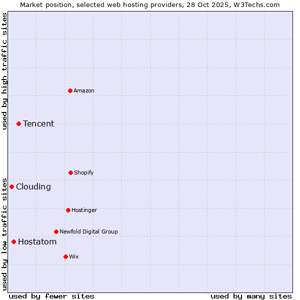 Market position of Tencent vs. Hostatom vs. Clouding