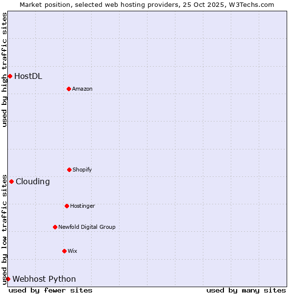 Market position of Clouding vs. HostDL vs. Webhost Python