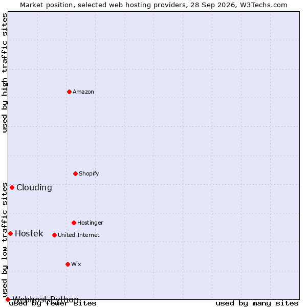 Market position of Clouding vs. Hostek vs. Webhost Python