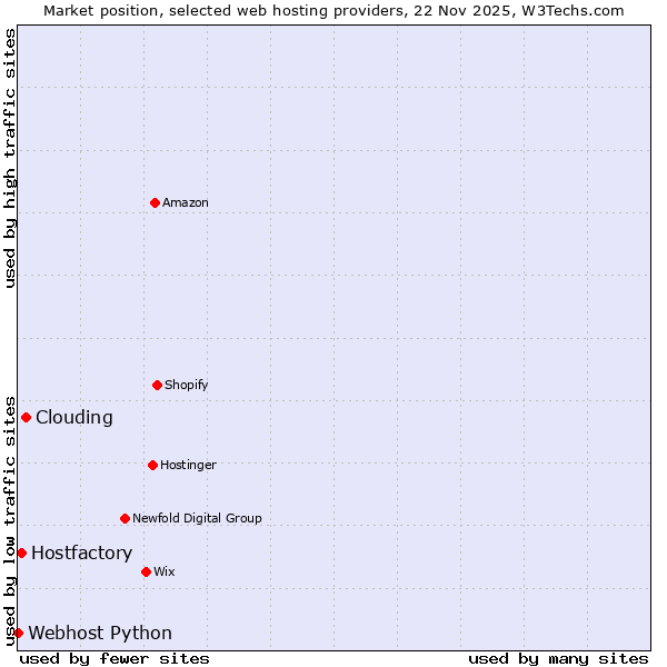 Market position of Clouding vs. Hostfactory vs. Webhost Python