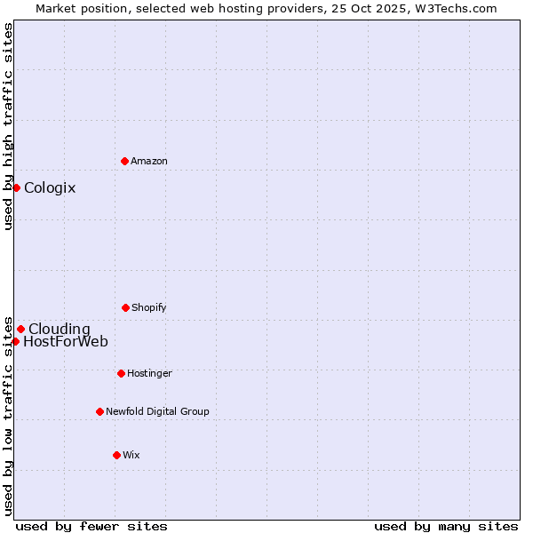 Market position of Clouding vs. Cologix vs. HostForWeb
