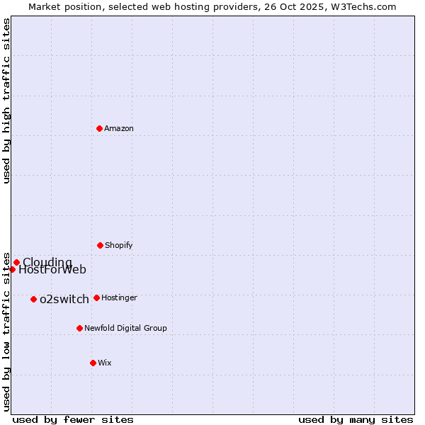 Market position of o2switch vs. Clouding vs. HostForWeb