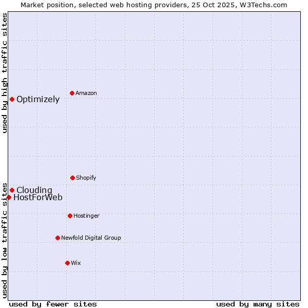 Market position of Clouding vs. Optimizely vs. HostForWeb