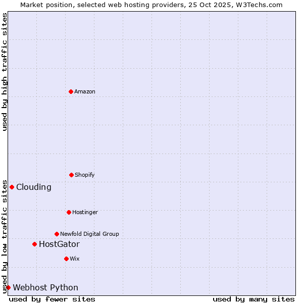 Market position of HostGator vs. Clouding vs. Webhost Python
