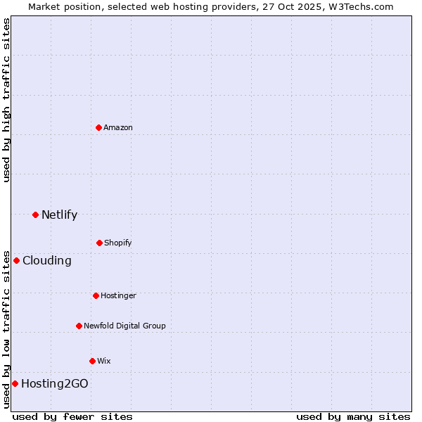 Market position of Netlify vs. Clouding vs. Hosting2GO