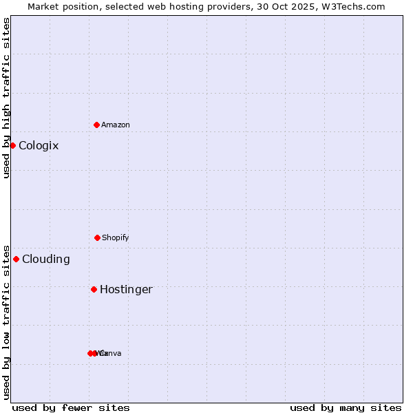 Market position of Hostinger vs. Clouding vs. Cologix