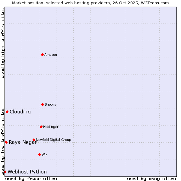 Market position of Clouding vs. Raya Negar vs. Webhost Python