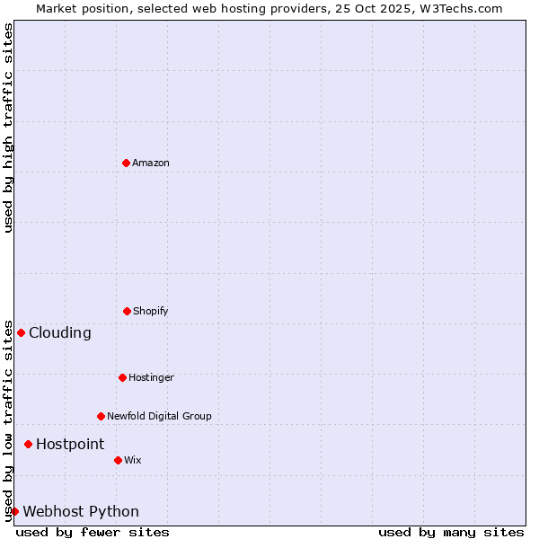 Market position of Hostpoint vs. Clouding vs. Webhost Python