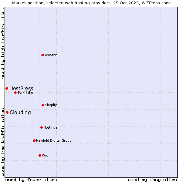 Market position of Netlify vs. Clouding vs. HostPress