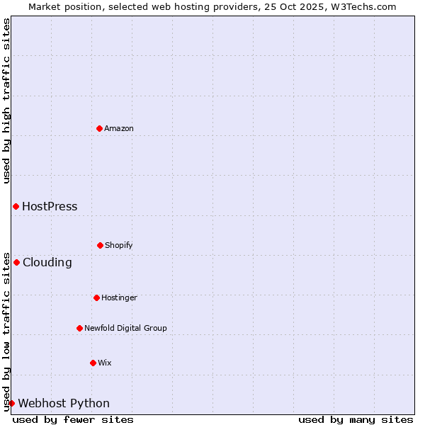 Market position of Clouding vs. HostPress vs. Webhost Python