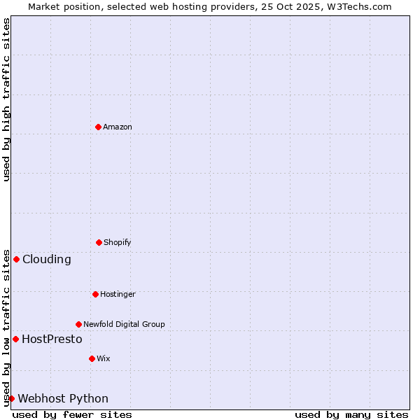 Market position of Clouding vs. HostPresto vs. Webhost Python
