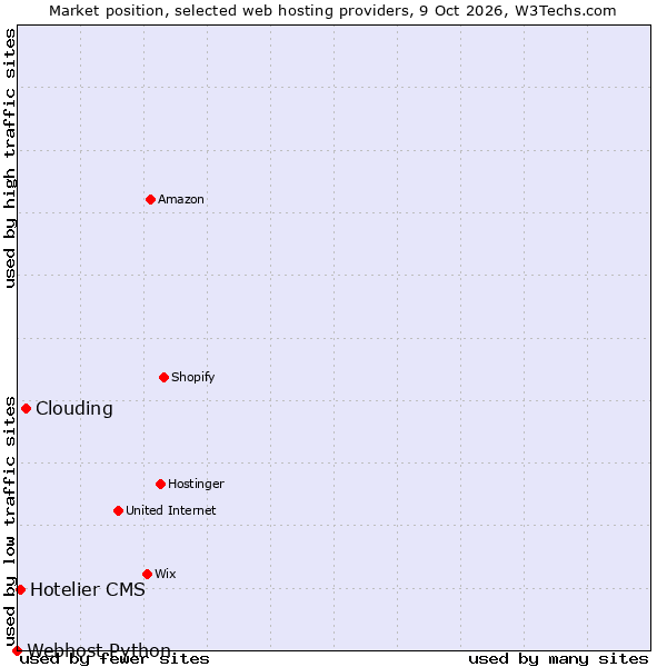 Market position of Clouding vs. Hotelier CMS vs. Webhost Python