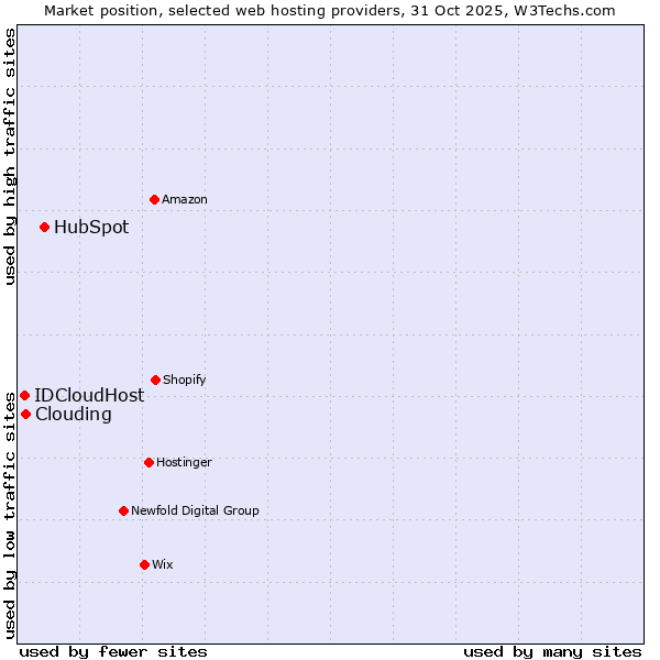 Market position of HubSpot vs. Clouding vs. IDCloudHost