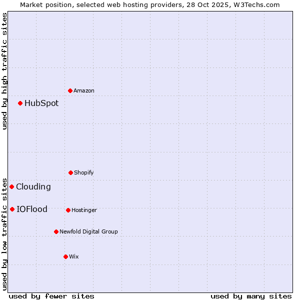 Market position of HubSpot vs. IOFlood vs. Clouding