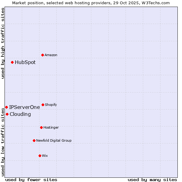 Market position of HubSpot vs. Clouding vs. IPServerOne