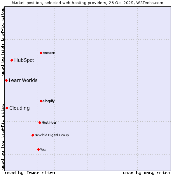 Market position of HubSpot vs. Clouding vs. LearnWorlds