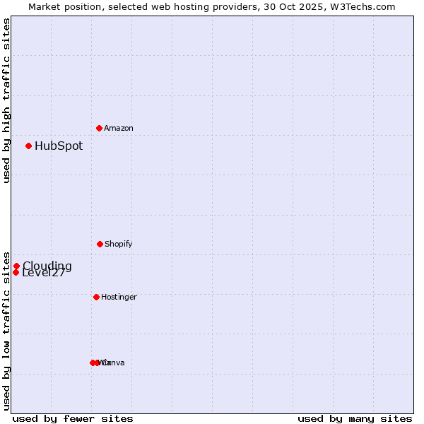 Market position of HubSpot vs. Clouding vs. Level27