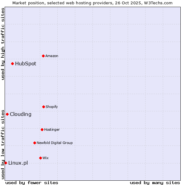 Market position of HubSpot vs. Clouding vs. Linux.pl