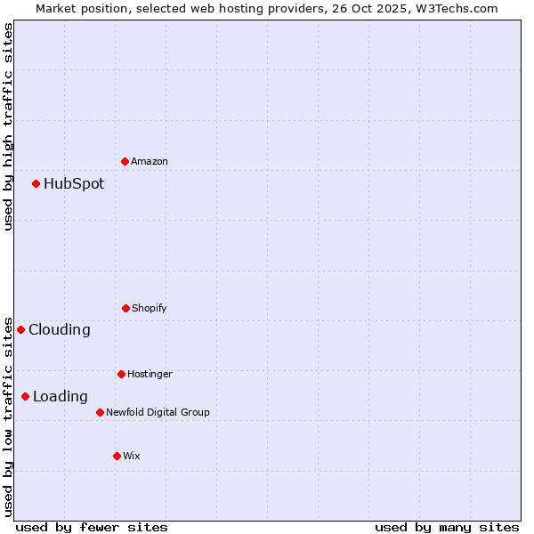 Market position of HubSpot vs. Loading vs. Clouding