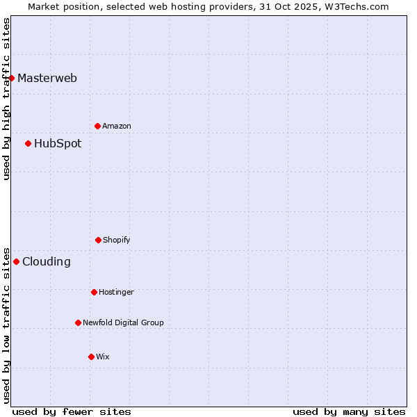 Market position of HubSpot vs. Clouding vs. Masterweb