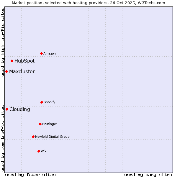 Market position of HubSpot vs. Clouding vs. Maxcluster