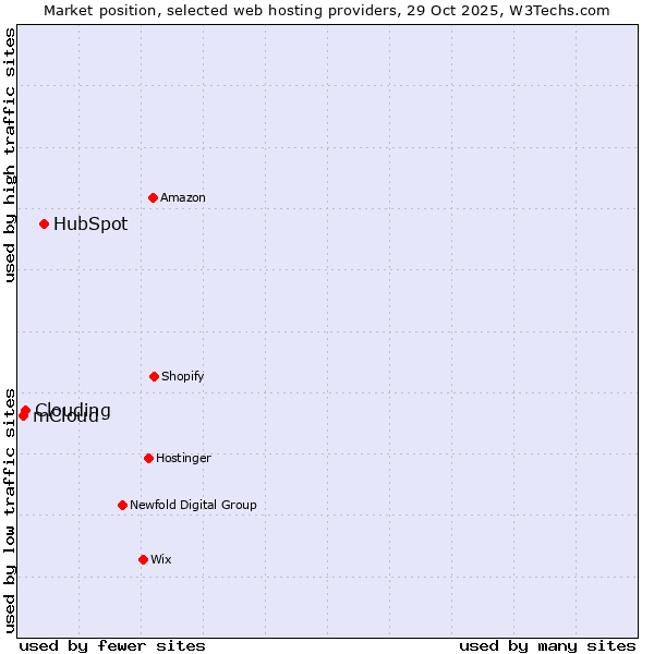 Market position of HubSpot vs. Clouding vs. mCloud