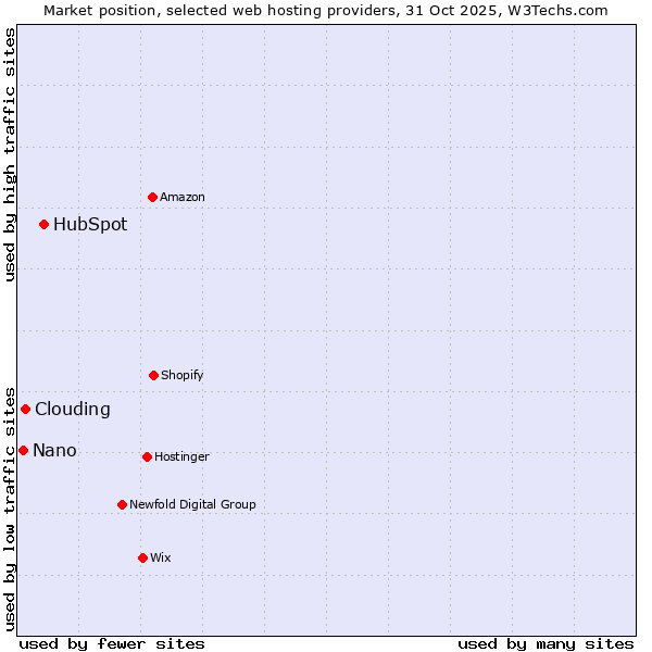 Market position of HubSpot vs. Clouding vs. Nano