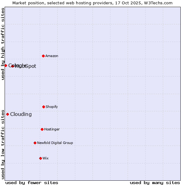 Market position of HubSpot vs. Clouding vs. Cologix