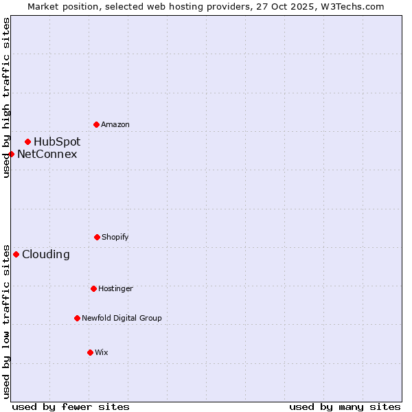 Market position of HubSpot vs. Clouding vs. NetConnex